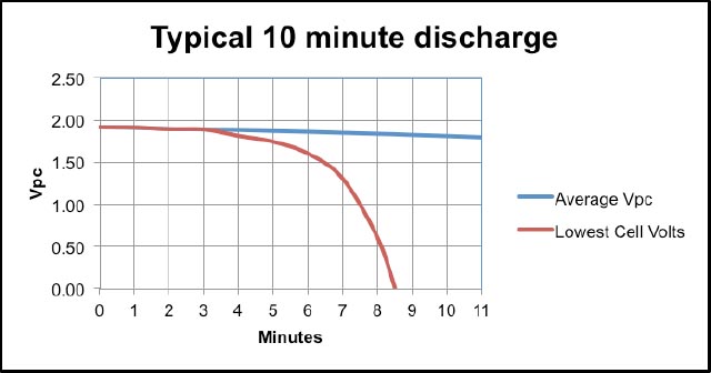 Battery Load Test Chart